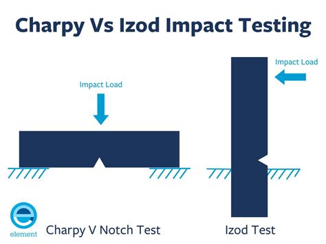 charpy and izod impact test specimen|charpy vs izod impact conversion.